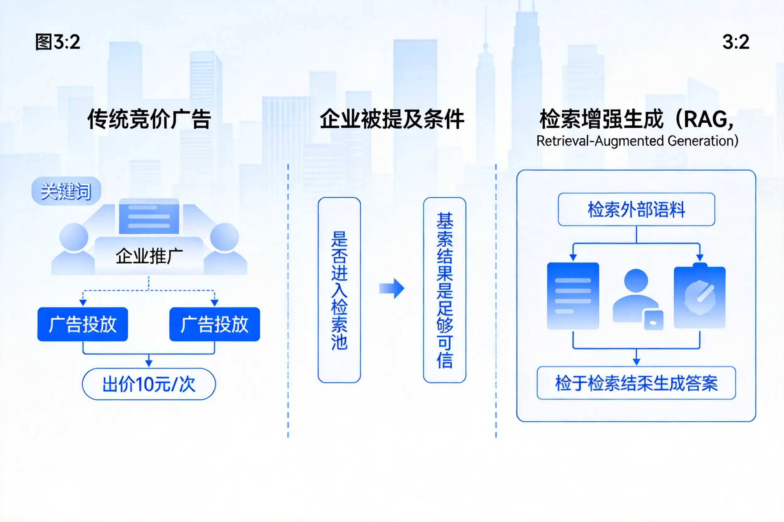 邯郸企业AI搜索推广能否替代传统竞价广告投放