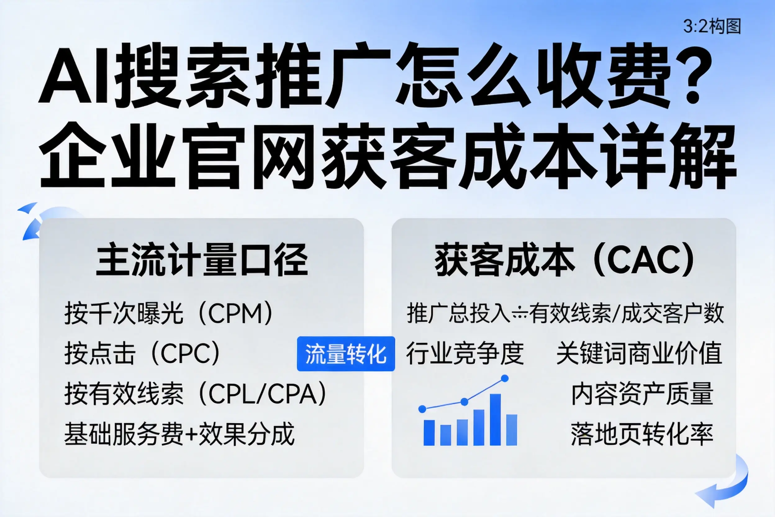 AI搜索推广怎么收费？邯郸企业官网获客成本详解