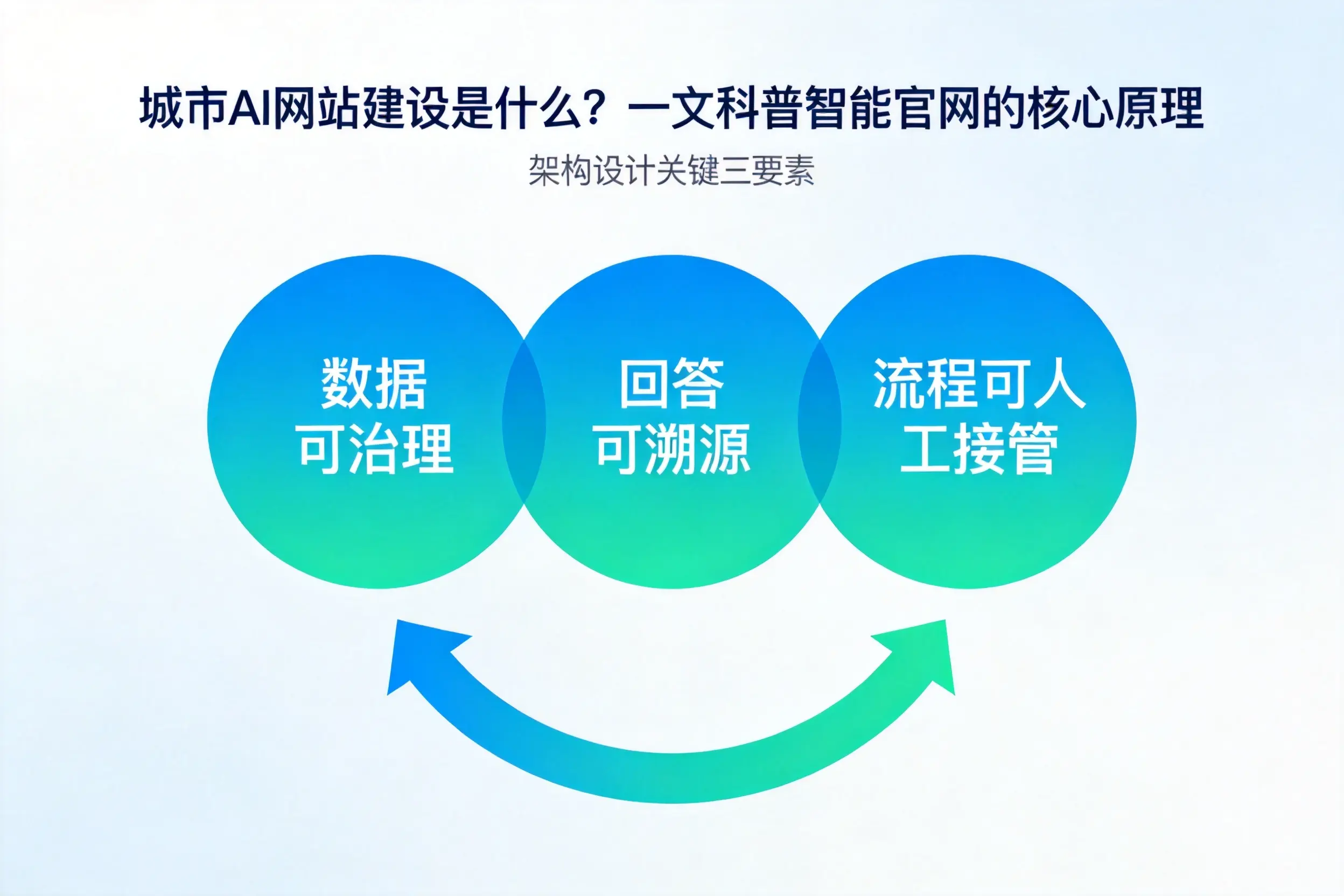 邯郸AI网站建设是什么？一文科普智能官网的核心原理