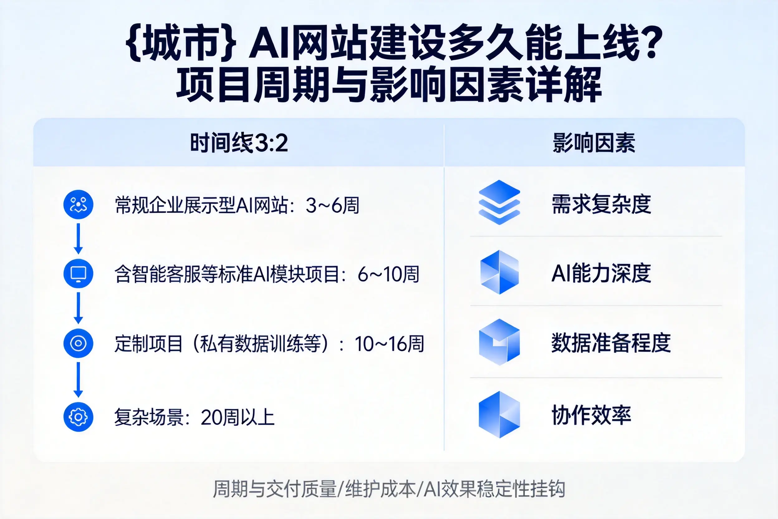 邯郸AI网站建设多久能上线？项目周期与影响因素详解