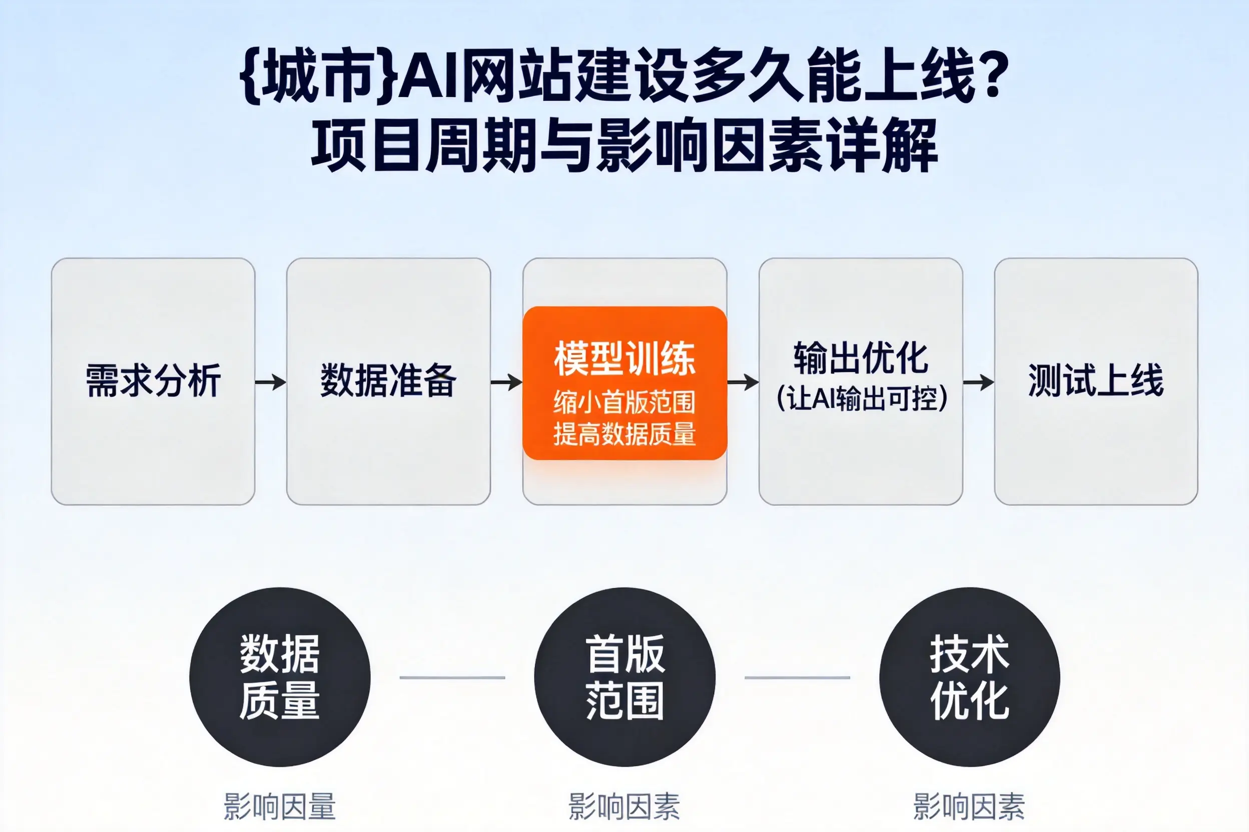 邯郸AI网站建设多久能上线？项目周期与影响因素详解