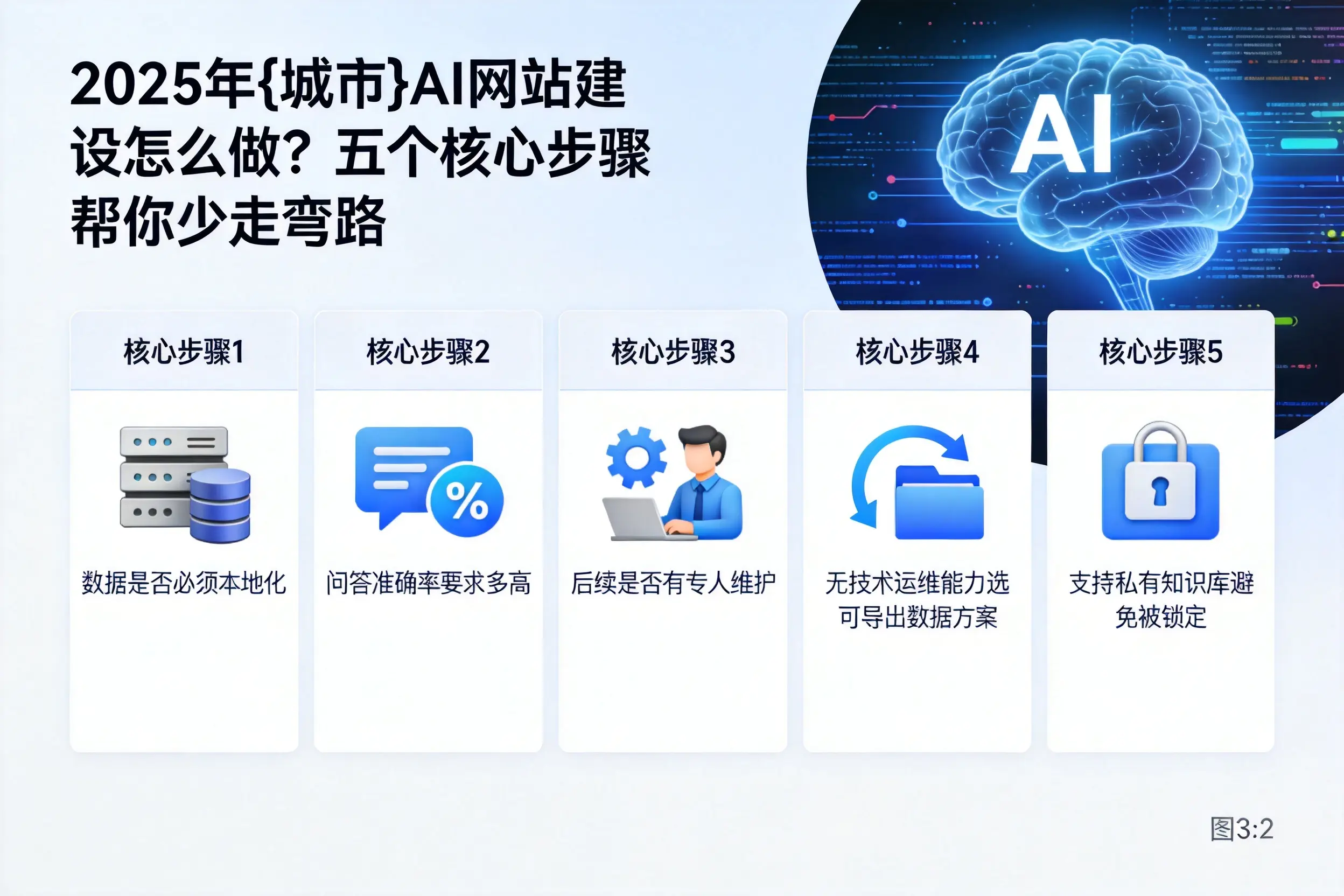 2025年邯郸AI网站建设怎么做？五个核心步骤帮你少走弯路
