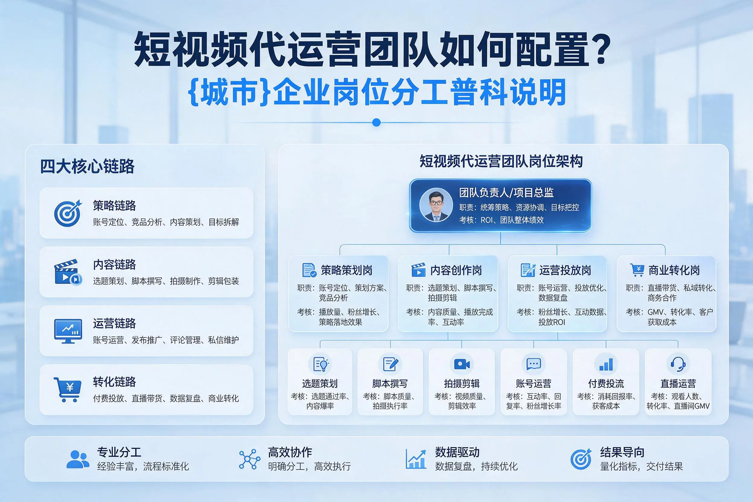 短视频代运营团队如何配置？邯郸企业岗位分工科普说明