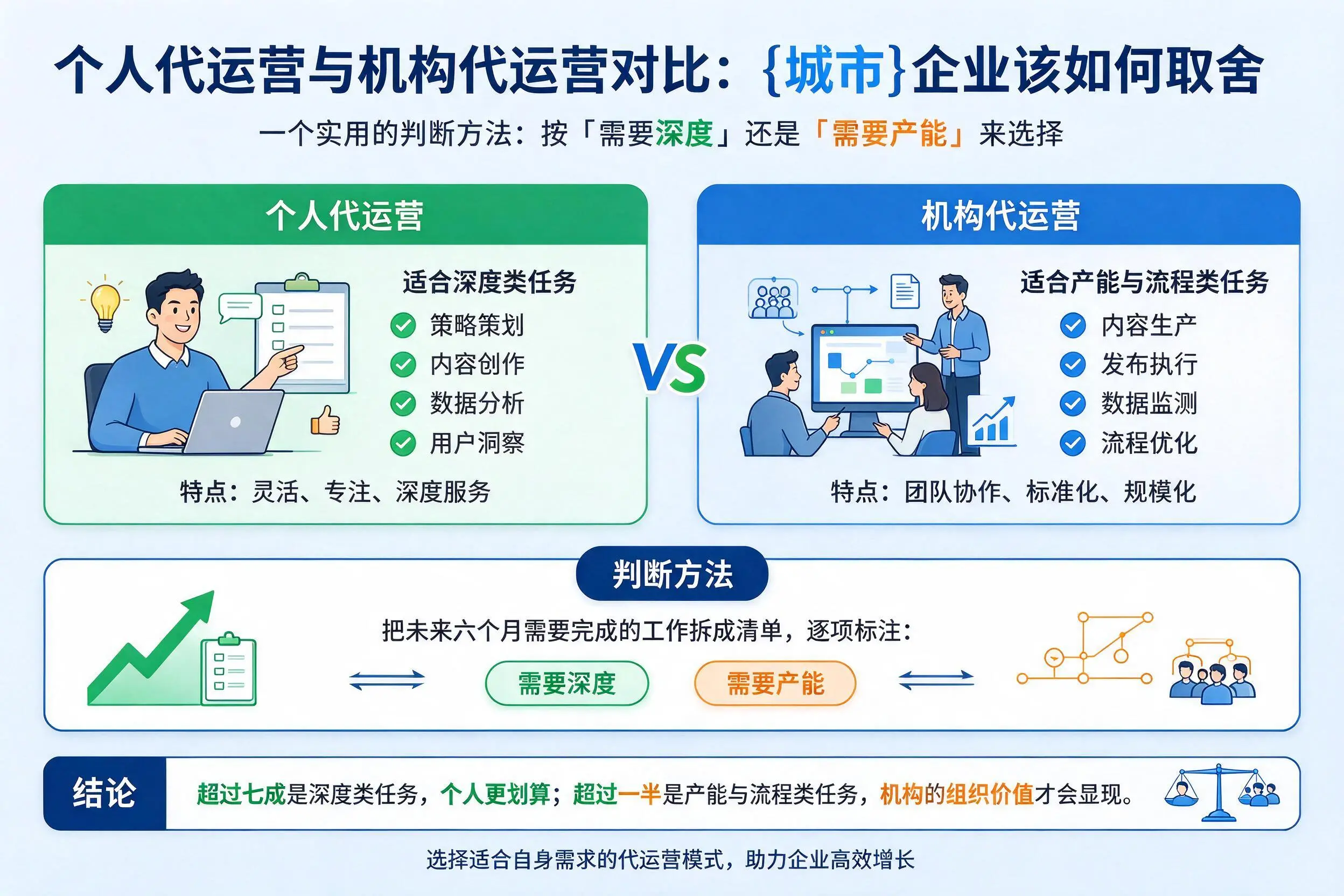 个人代运营与机构代运营对比:邯郸企业该如何取舍