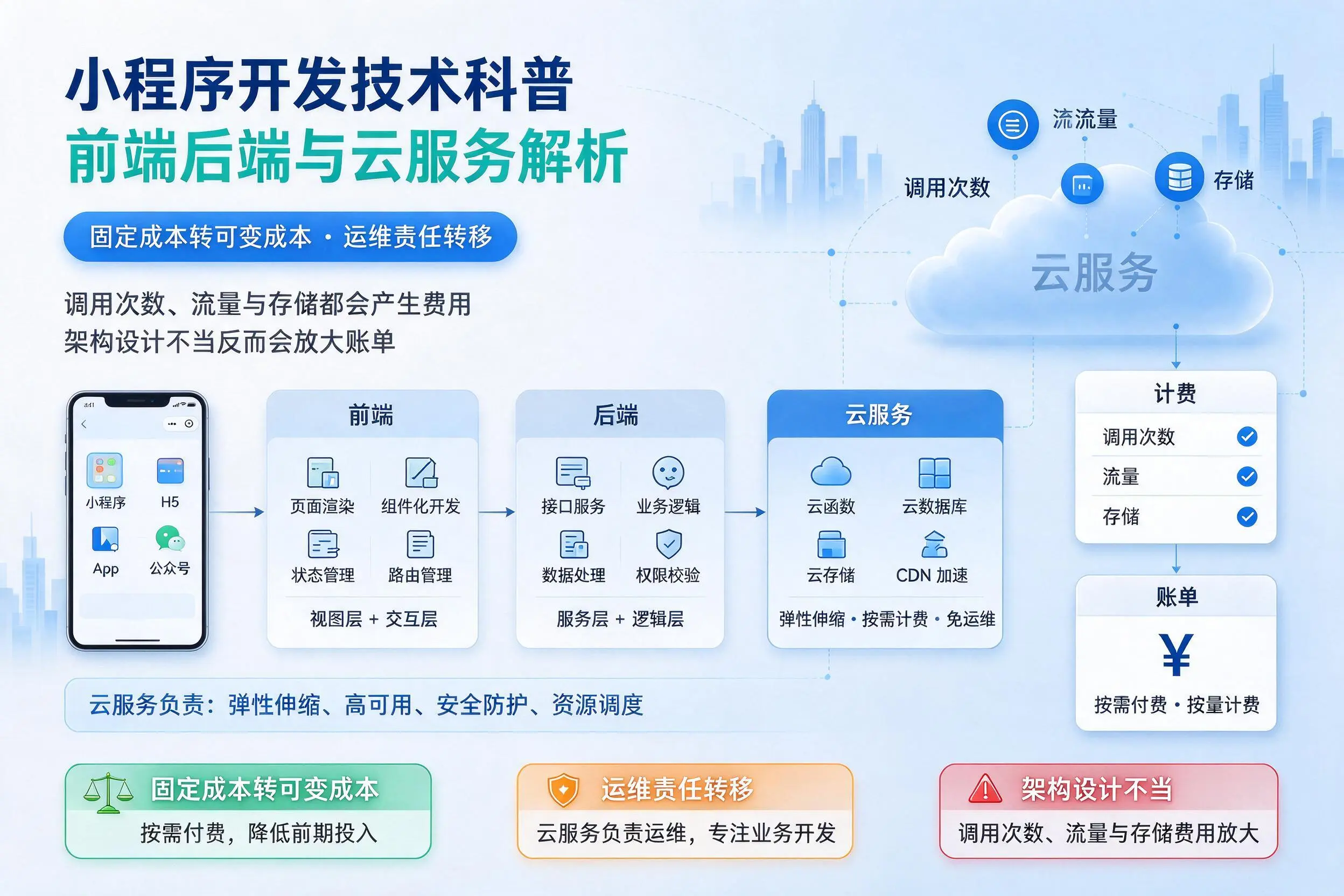 邯郸小程序开发技术科普：前端后端与云服务解析