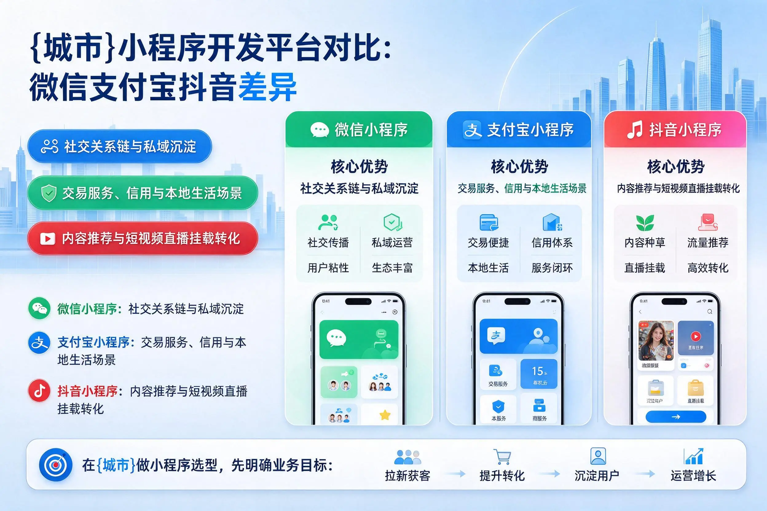 邯郸小程序开发平台对比：微信支付宝抖音差异