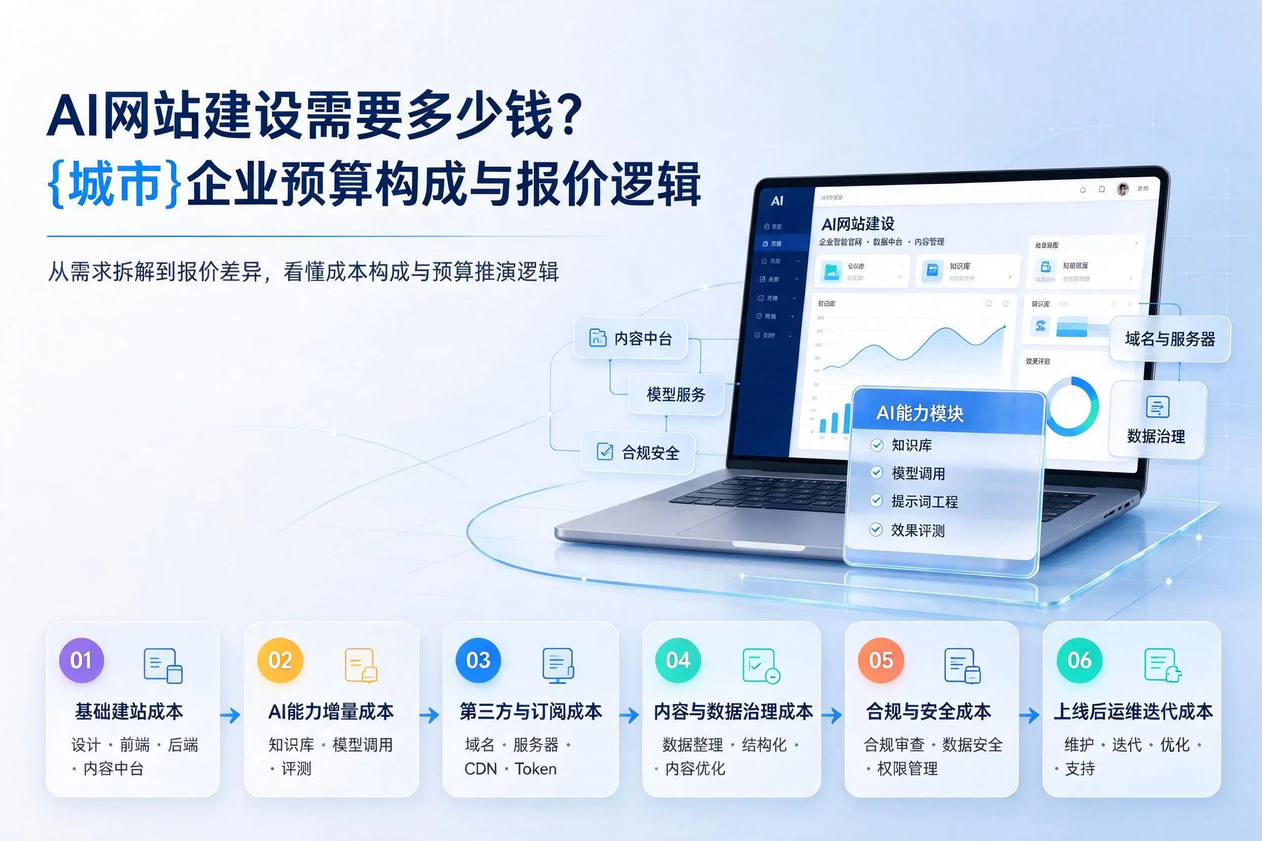 AI网站建设需要多少钱？邯郸企业预算构成与报价逻辑