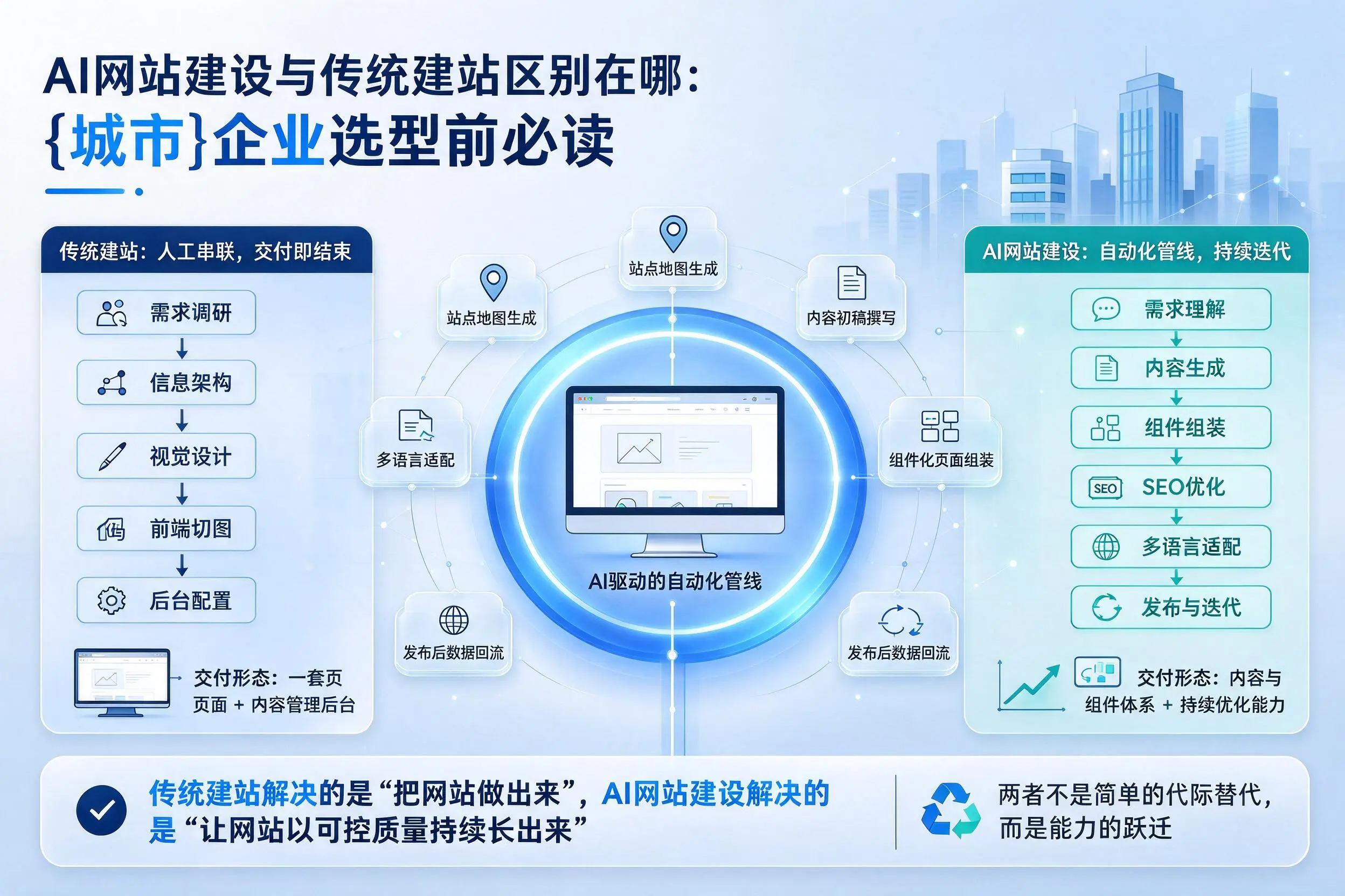 AI网站建设与传统建站区别在哪：邯郸企业选型前必读