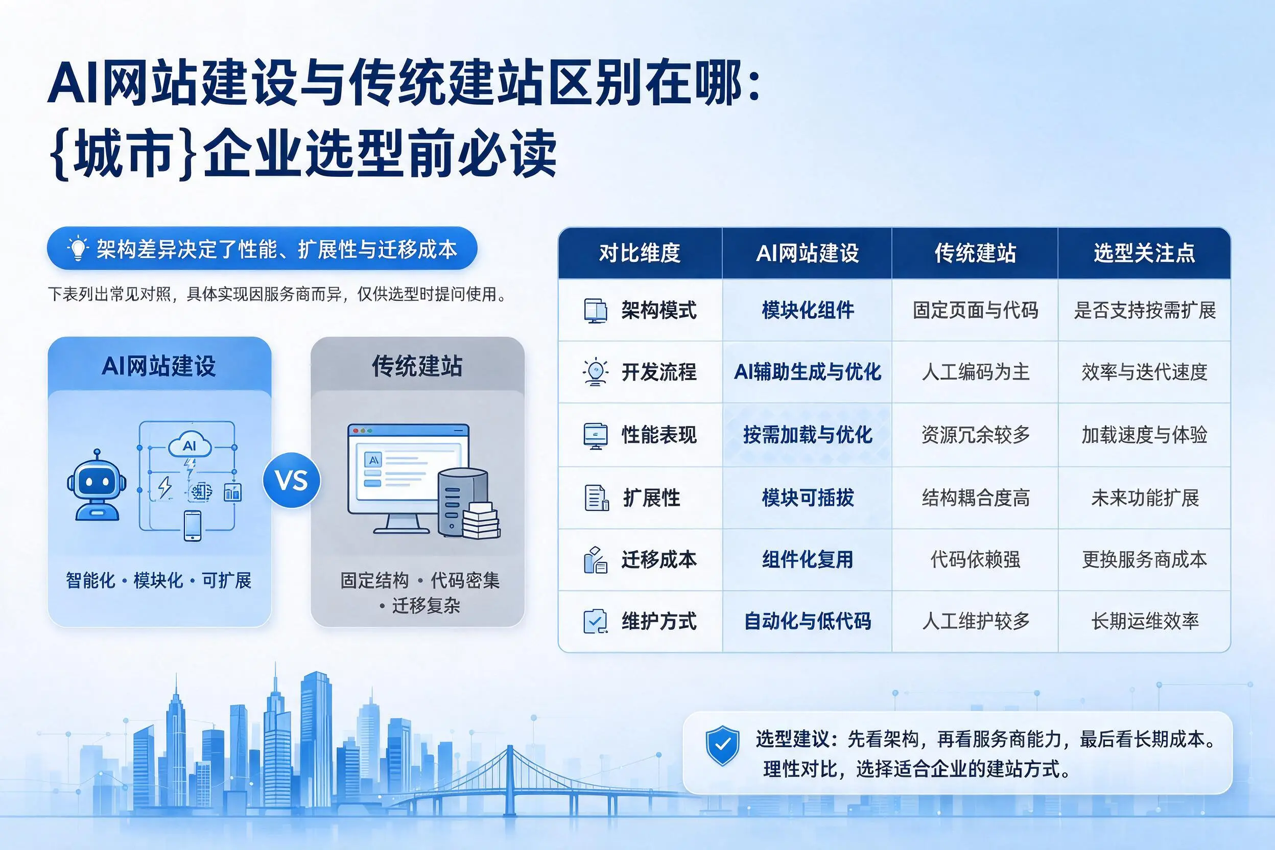 AI网站建设与传统建站区别在哪：邯郸企业选型前必读