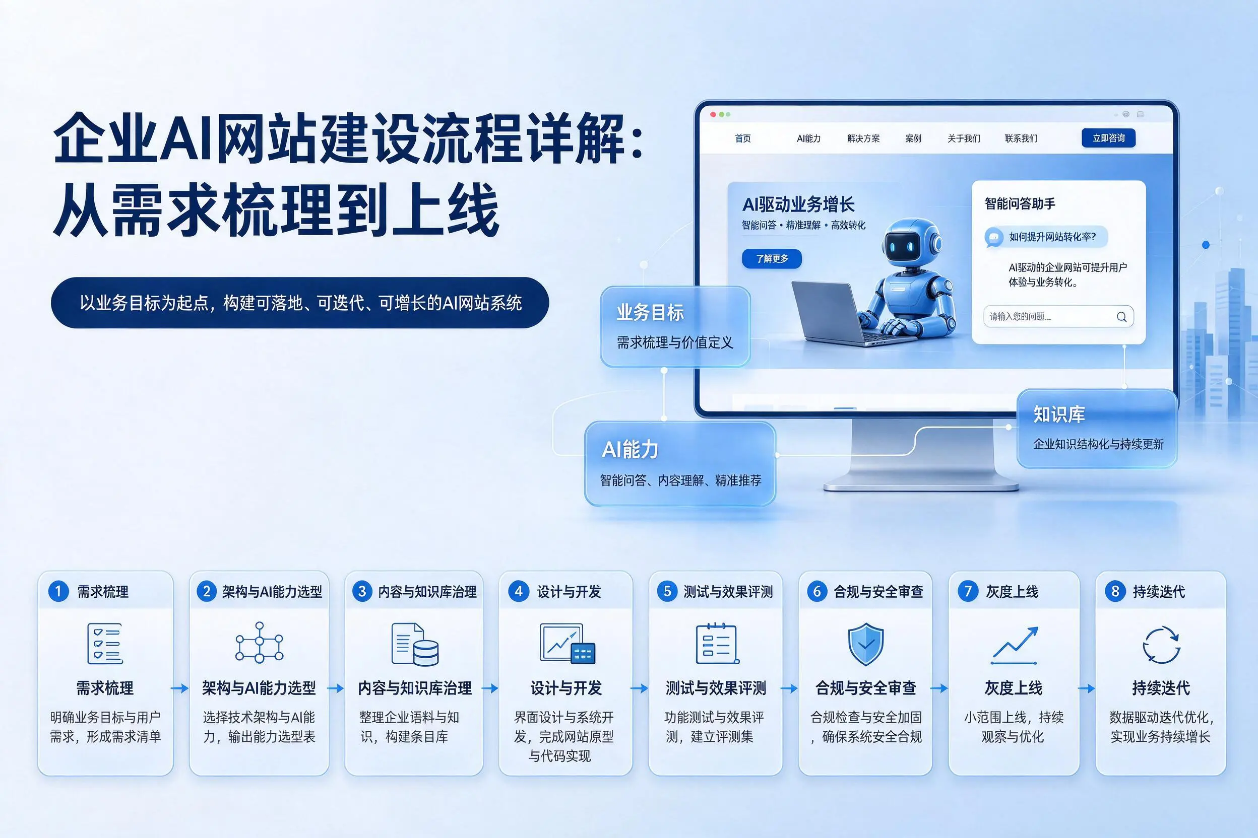 邯郸企业AI网站建设流程详解：从需求梳理到上线