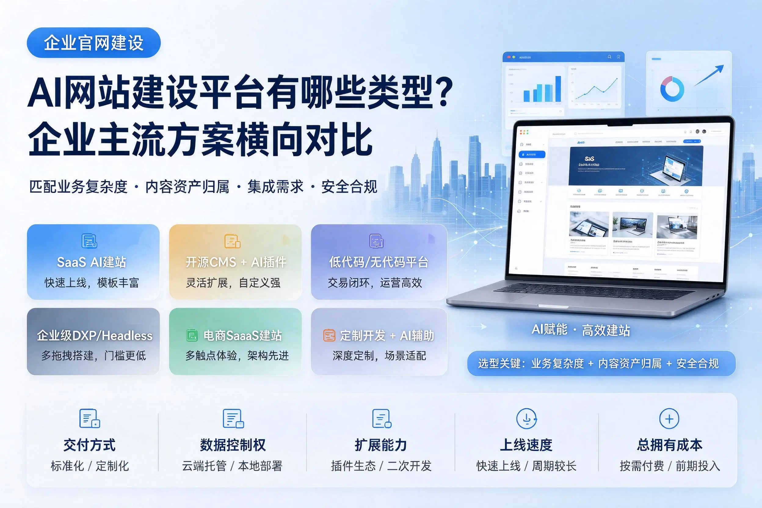 AI网站建设平台有哪些类型？邯郸企业主流方案横向对比