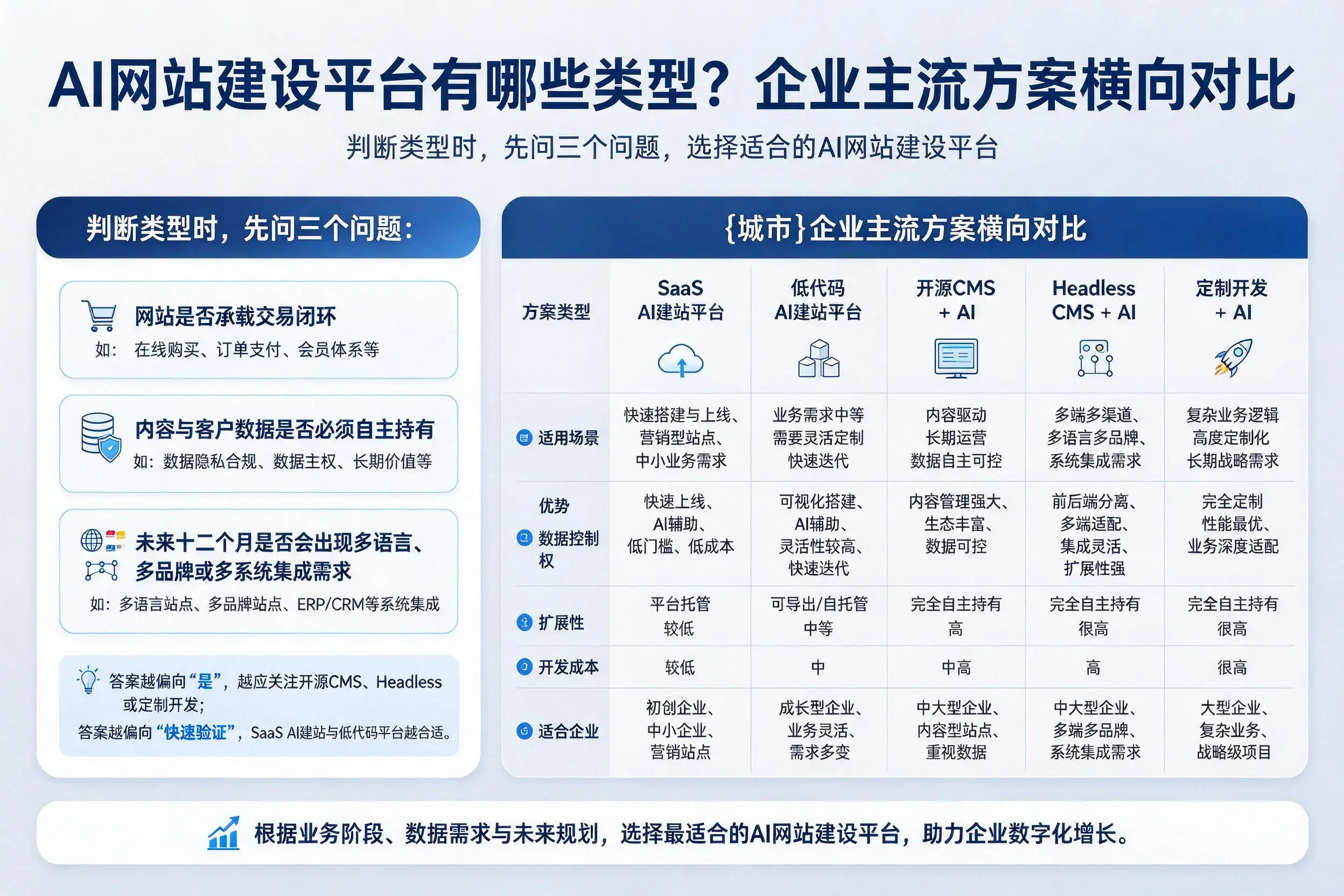 AI网站建设平台有哪些类型？邯郸企业主流方案横向对比