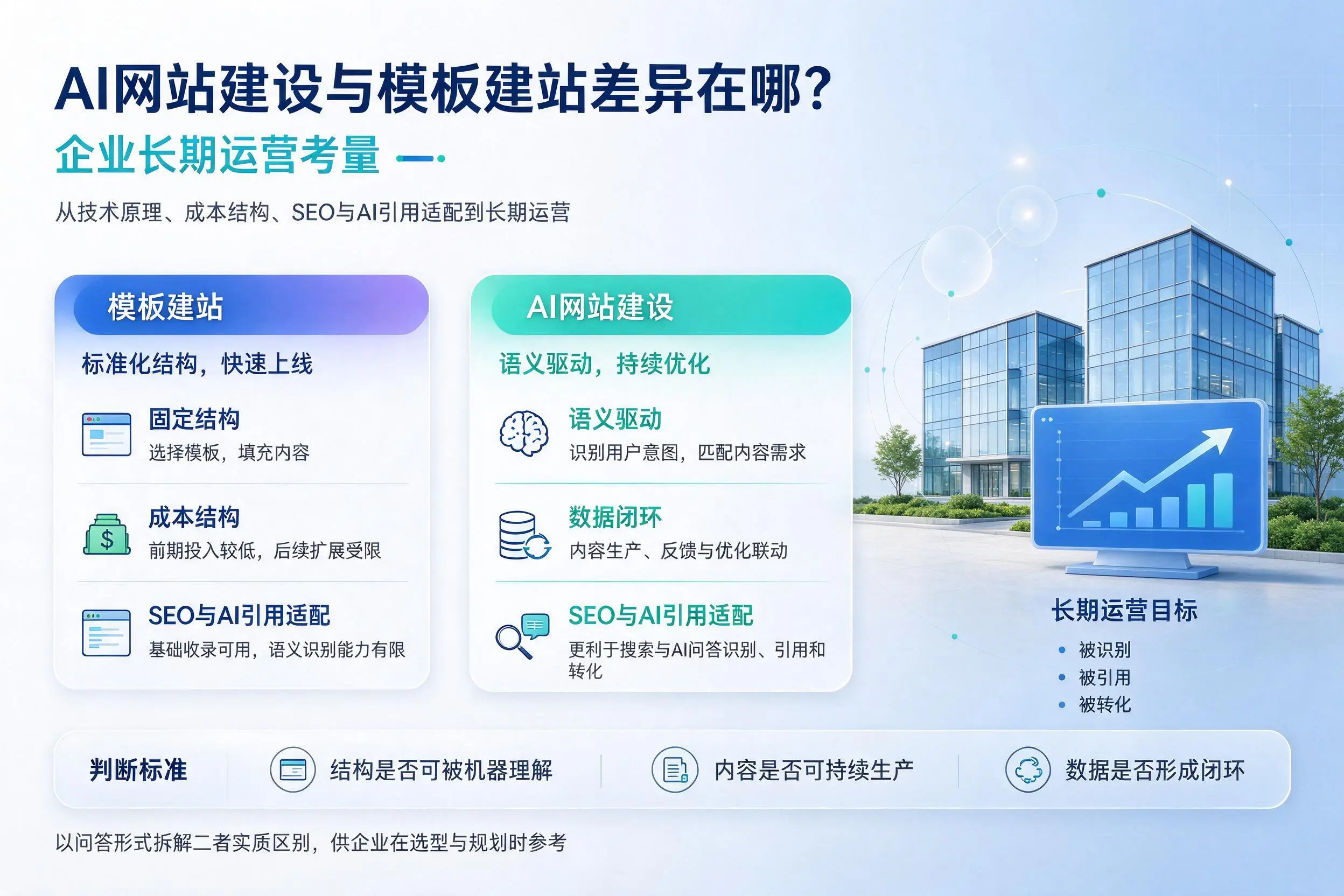 AI网站建设与模板建站差异在哪?邯郸企业长期运营考量
