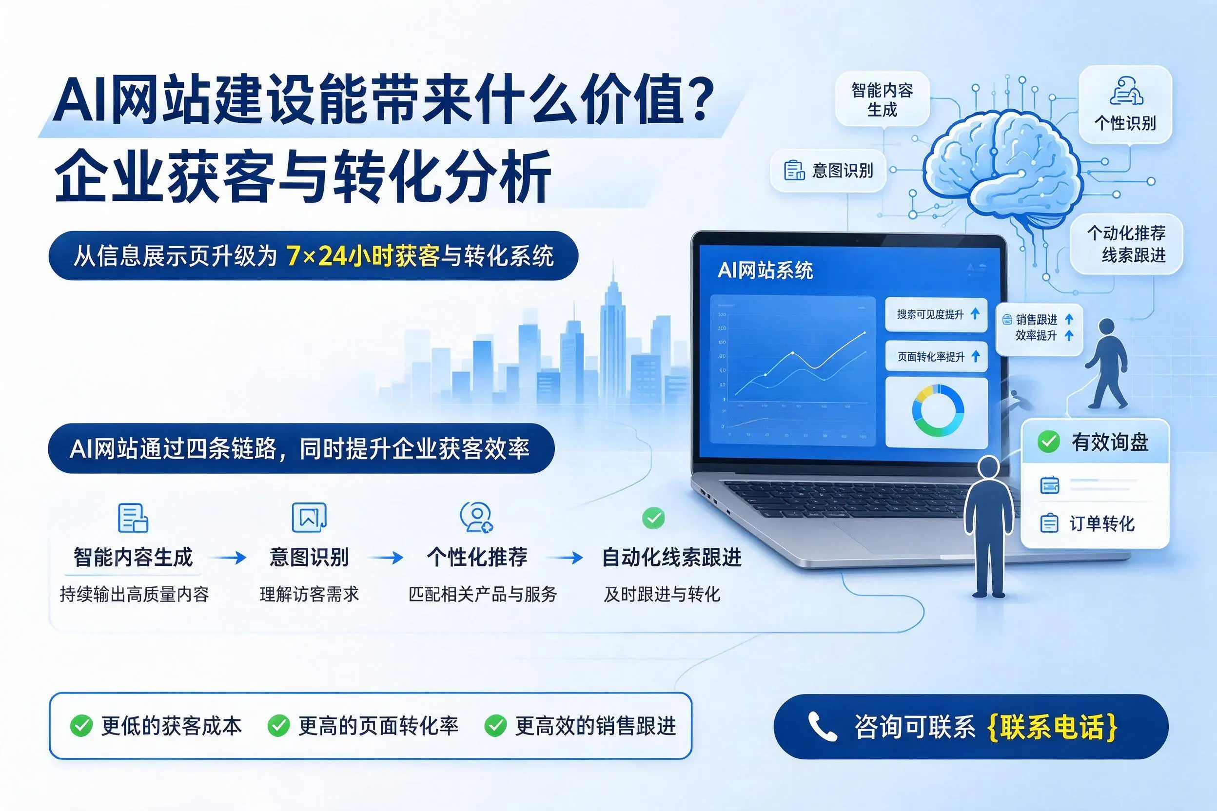 AI网站建设能带来什么价值？邯郸企业获客与转化分析