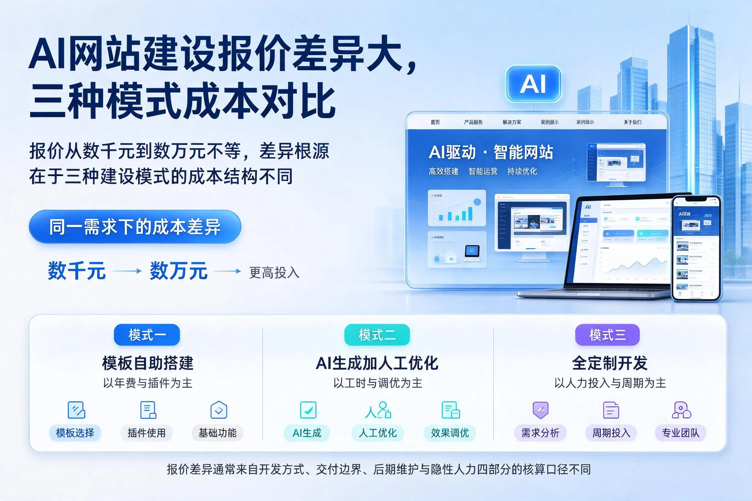 邯郸AI网站建设报价差异大，三种模式成本对比
