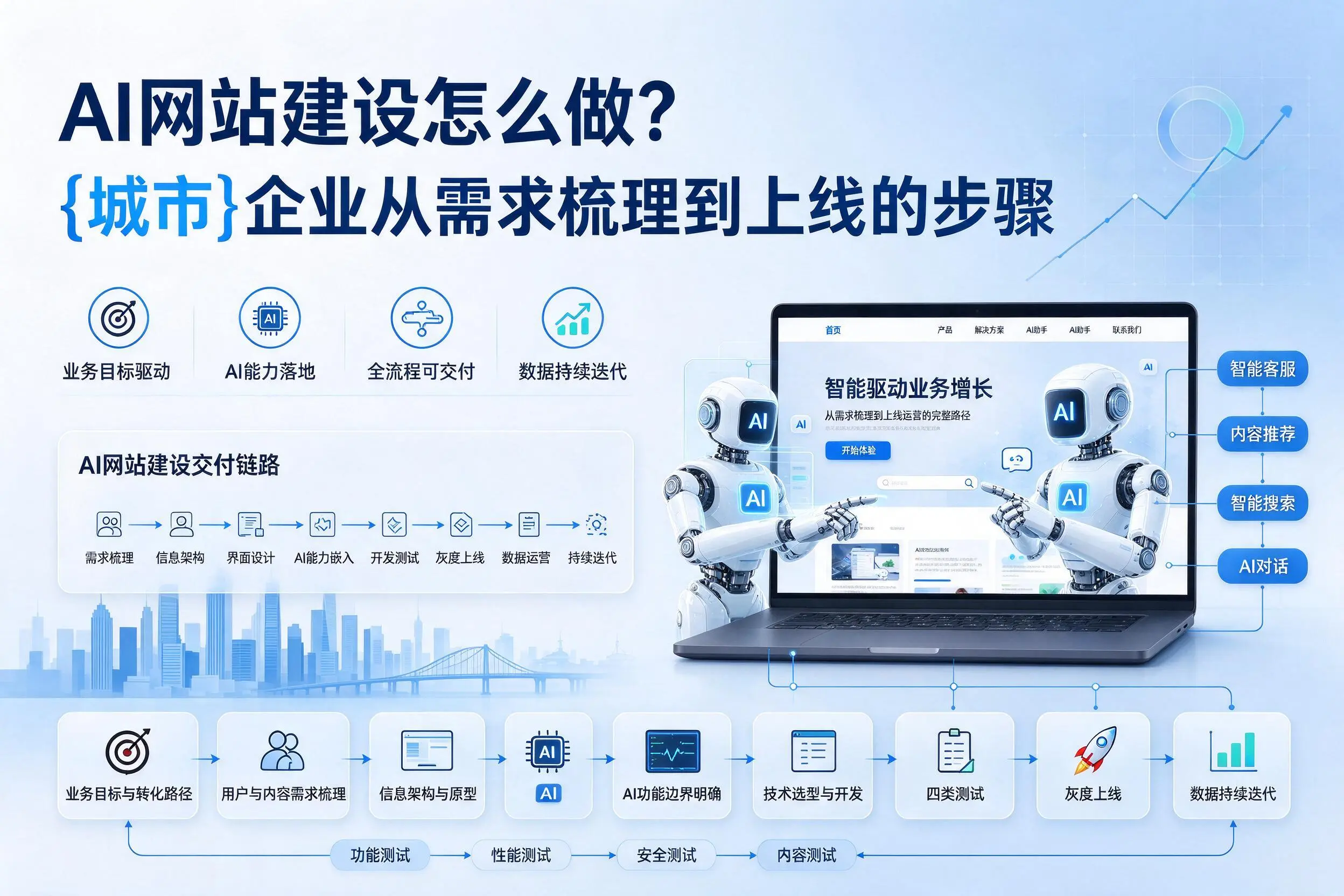 AI网站建设怎么做？邯郸企业从需求梳理到上线的步骤