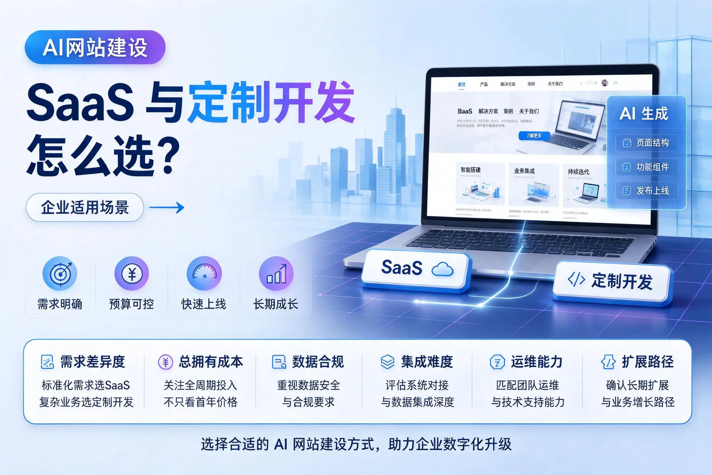 AI网站建设SaaS与定制开发怎么选？邯郸企业适用场景