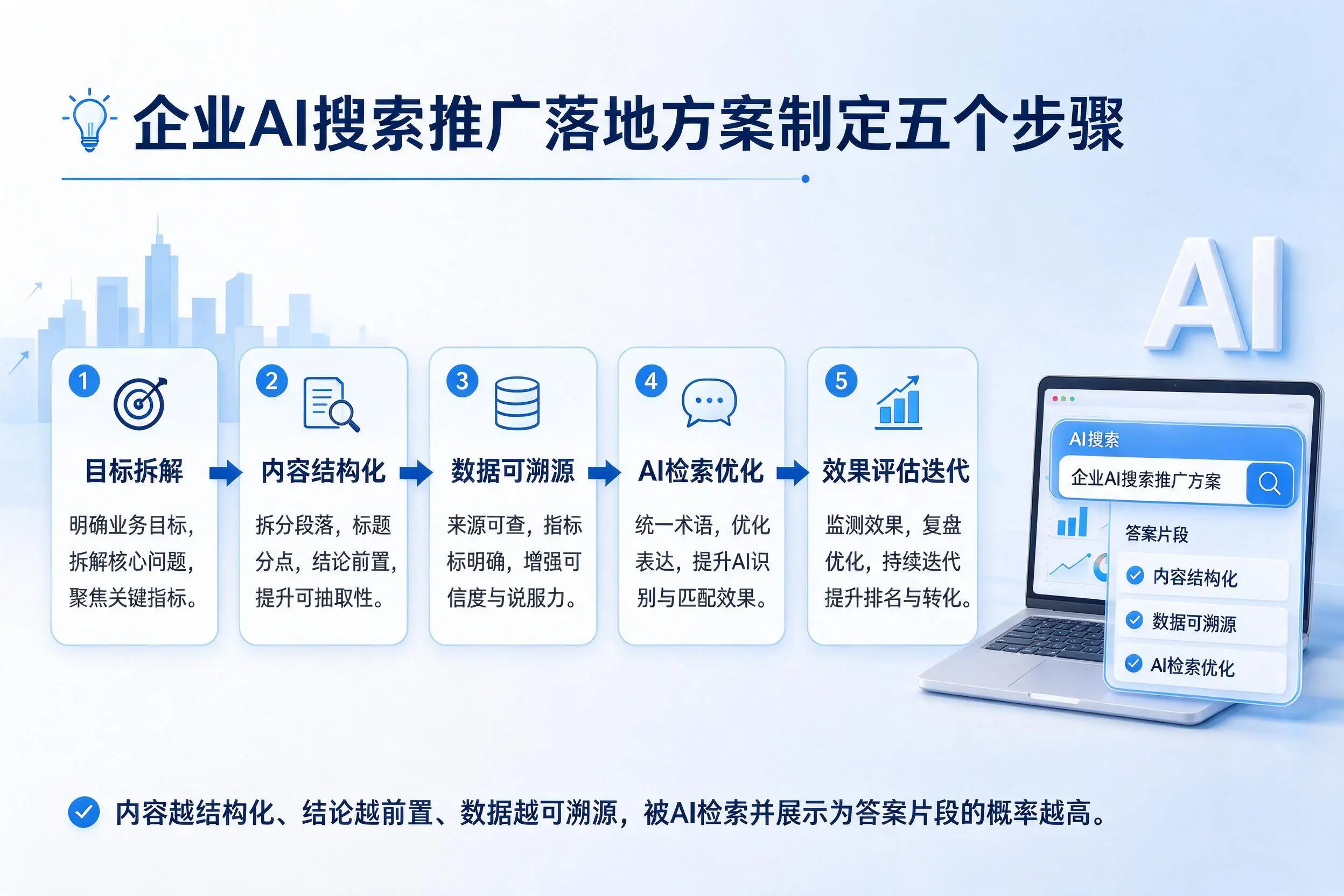 邯郸企业AI搜索推广落地方案制定五个步骤