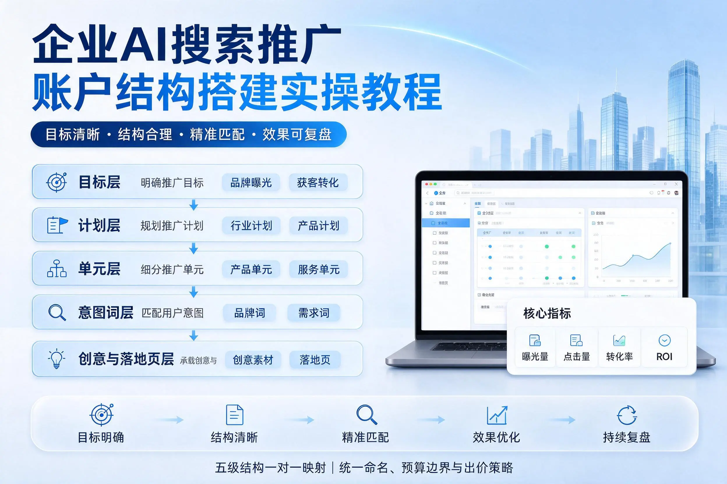 邯郸企业AI搜索推广账户结构搭建实操教程