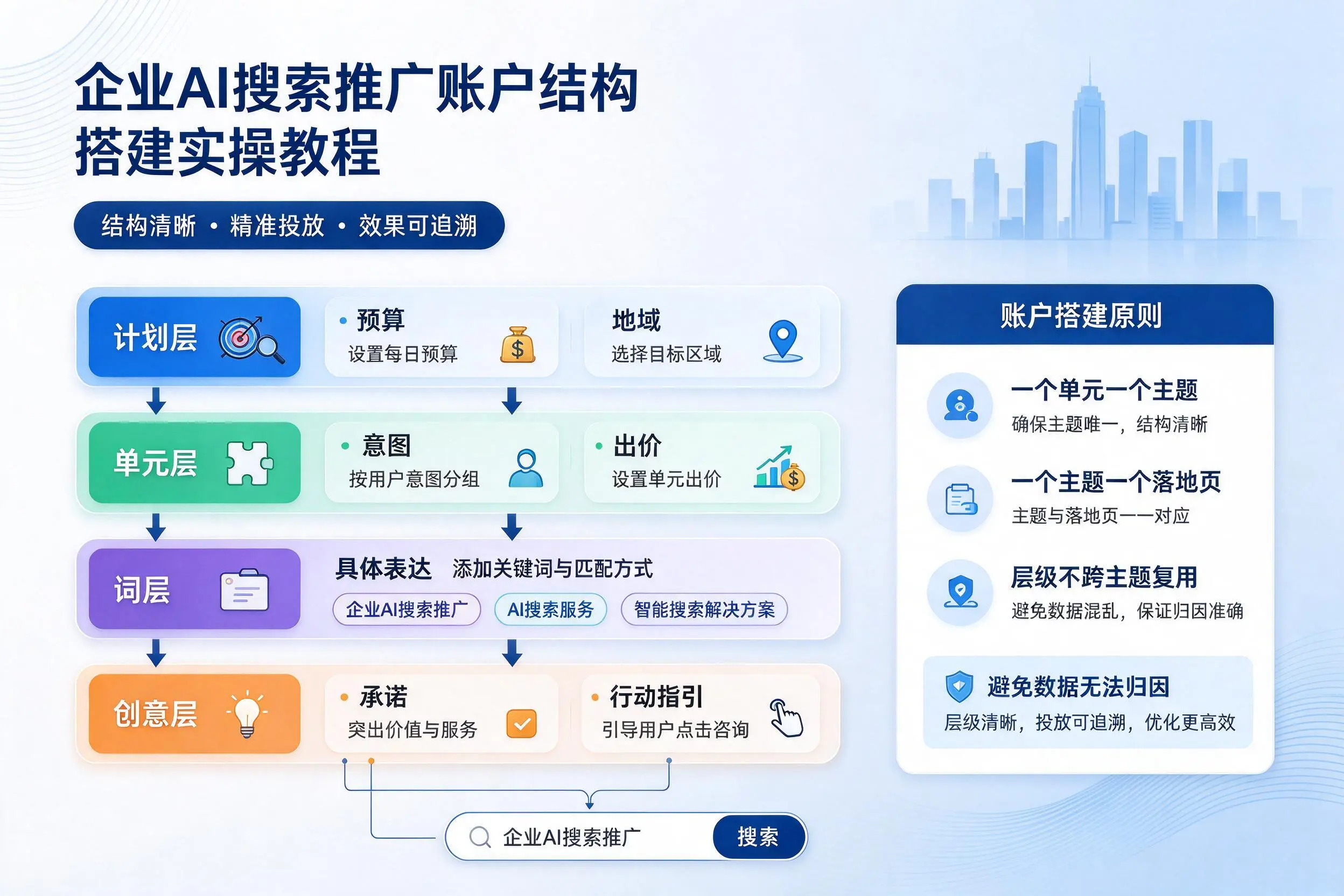 邯郸企业AI搜索推广账户结构搭建实操教程